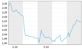 Chart Mini Future Short ABB - 1 Month