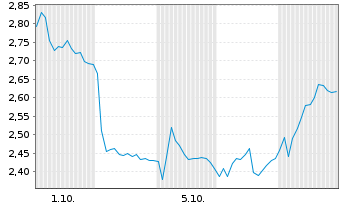 Chart Mini Future Short ABB - 1 Month