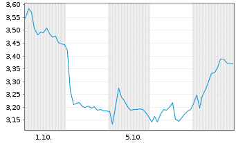 Chart Mini Future Short ABB - 1 Month