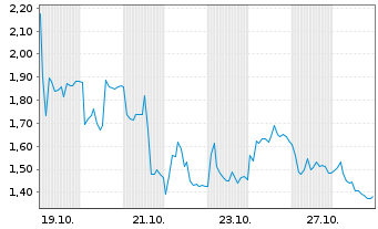 Chart Mini Future Long Rheinmetall - 1 Monat