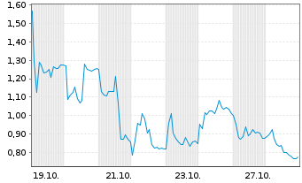 Chart Mini Future Long Rheinmetall - 1 Monat