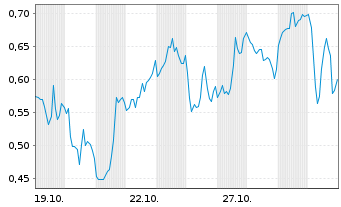 Chart Mini Future Long Apple - 1 Month