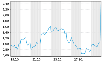 Chart Mini Future Short Intel - 1 Monat