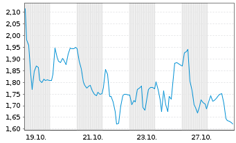 Chart Mini Future Short Redcare Pharmacy - 1 Monat