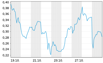Chart Mini Future Long LPKF - 1 Monat