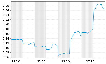 Chart Mini Future Long Vulcan Energy Resources - 1 Monat