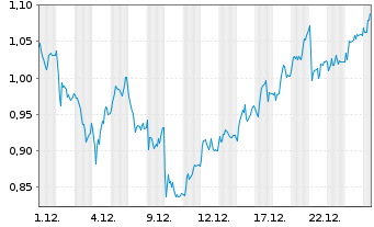 Chart Mini Future Long RTL Group - 1 Monat