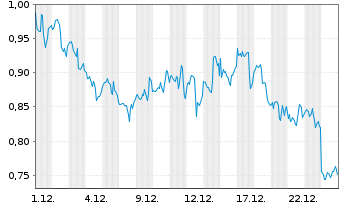 Chart Mini Future Long Altria - 1 Monat