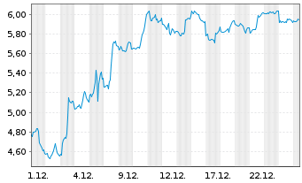 Chart Mini Future Short Netflix - 1 Monat