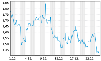 Chart Mini Future Short Continental - 1 Monat