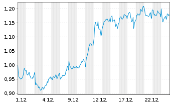 Chart Mini Future Long Axa - 1 Monat
