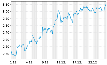Chart Mini Future Long BNP Paribas - 1 Monat