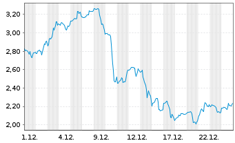 Chart Mini Future Long Uber Technologies - 1 Month