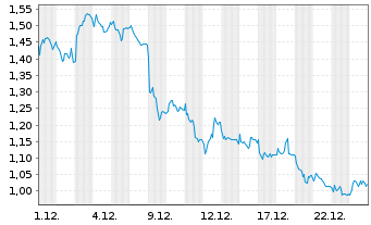 Chart Mini Future Short Allianz - 1 Monat