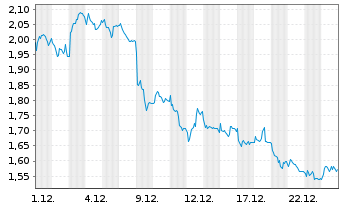 Chart Mini Future Short Allianz - 1 Month