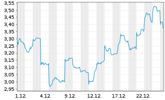 Chart Mini Future Short Xiaomi - 1 Monat