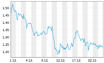 Chart Mini Future Short Siemens - 1 Monat
