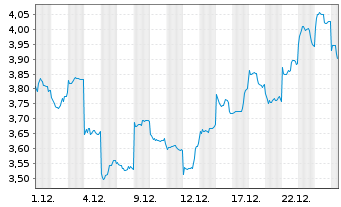 Chart Mini Future Short Xiaomi - 1 Monat