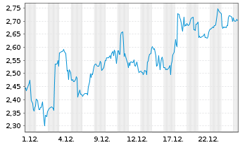 Chart Mini Future Short PayPal - 1 Monat
