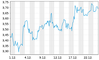 Chart Mini Future Short PayPal - 1 Monat