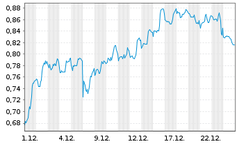 Chart Mini Future Short BioNTech - 1 Monat