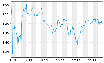 Chart Mini Future Long Airbus - 1 Monat