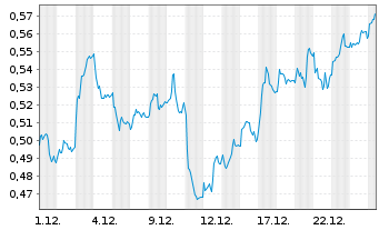 Chart Mini Future Long E.ON - 1 Monat