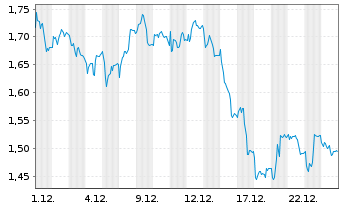 Chart Mini Future Short Zalando - 1 Monat