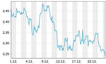 Chart Mini Future Short adidas - 1 Monat