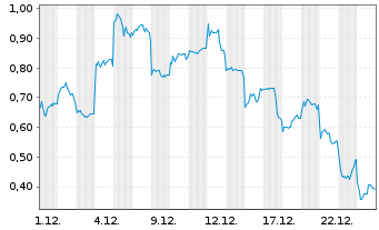 Chart Mini Future Long Xiaomi - 1 Monat