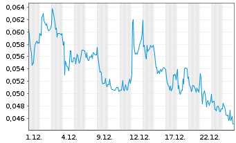 Chart Mini Future Long NEL - 1 Monat