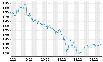 Chart Mini Future Long BP PLC - 1 Monat