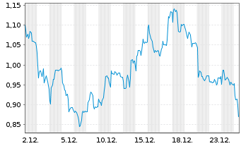 Chart Mini Future Short Infineon - 1 Month