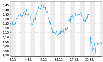 Chart Mini Future Short Novo-Nordisk - 1 Month