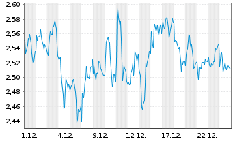 Chart Mini Future Short SAP - 1 Monat