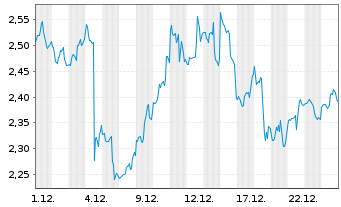 Chart Mini Future Short Meta Platforms - 1 Monat