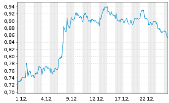 Chart Mini Future Short Vonovia - 1 Monat