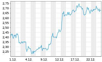 Chart Mini Future Short Deutsche Pfandbriefbank - 1 Monat