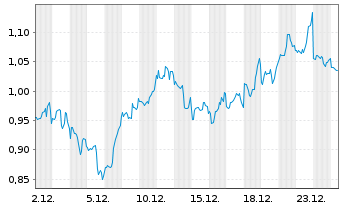 Chart Mini Future Short Realty Income - 1 Monat