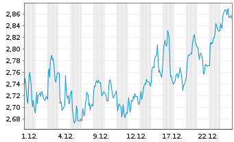 Chart Mini Future Long RWE - 1 Monat