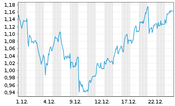 Chart Mini Future Long RTL Group - 1 Monat