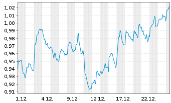 Chart Mini Future Long E.ON - 1 Month