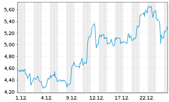 Chart Mini Future Long Newmont - 1 Monat