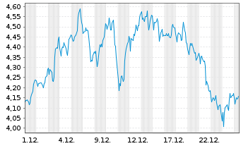 Chart Mini Future Long Walmart - 1 Monat