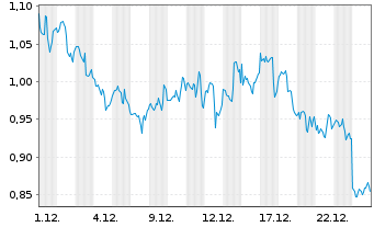 Chart Mini Future Long Altria - 1 Monat