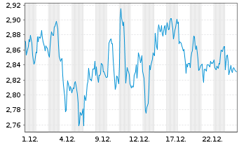 Chart Mini Future Short SAP - 1 Monat