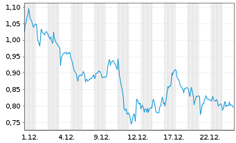 Chart Mini Future Short Siemens - 1 Monat