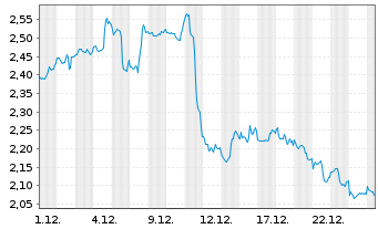 Chart Mini Future Short Visa - 1 Monat