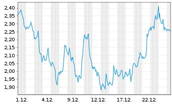 Chart Mini Future Short Walmart - 1 Monat