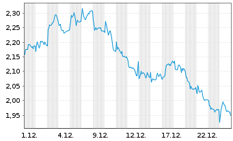 Chart Mini Future Short Hannover Rueck - 1 Monat